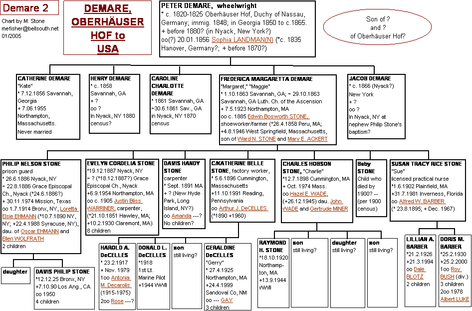 DEMARE chart