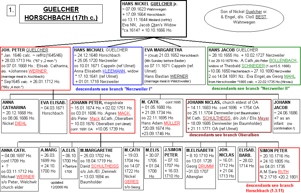 Hans Nickel Guelcher & 17th century descendants