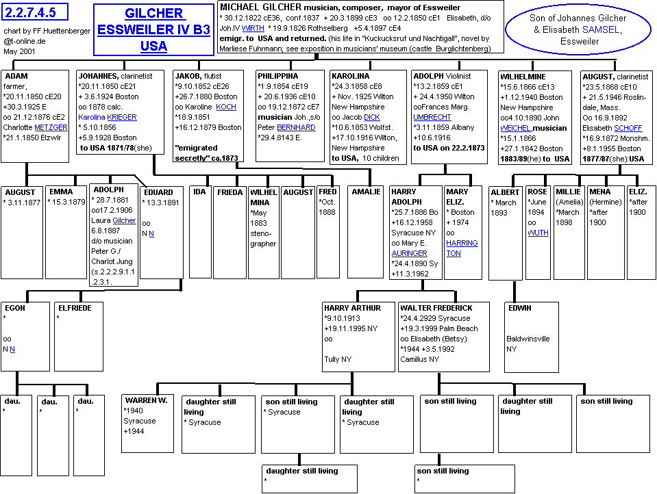 Essweiler/Syracuse Gilchers